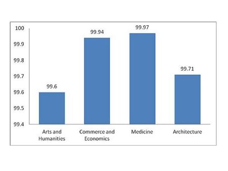Highest score Bachelor's degree discipline wise