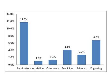 Bachelor's Degree Discipline wise percentage of students with 95 Percentile or more