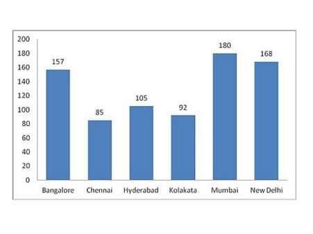 City wise number of students with 99 percentile or more