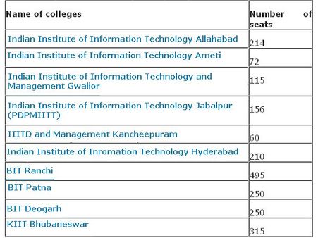 List of other Engg colleges that accepts JEE Main 2013 scores: 