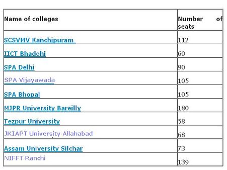 List of other Engg colleges that accepts JEE Main 2013 scores: