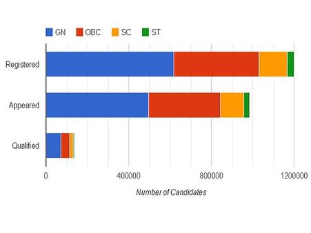 Overall Category wise distribution