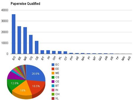 Paper wise qualified