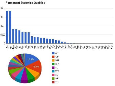 Permanent statewise qualified
