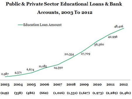 Increase In Interest Rates of Student Loans