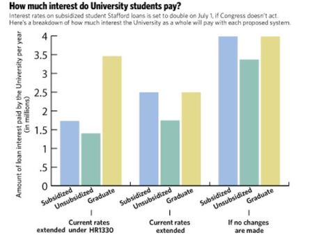 Increase In Interest Rates of Student Loans