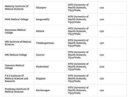 Medical Colleges accepting NEET Scores