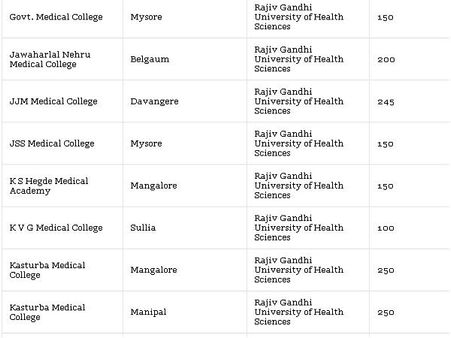 Medical Colleges accepting NEET Scores