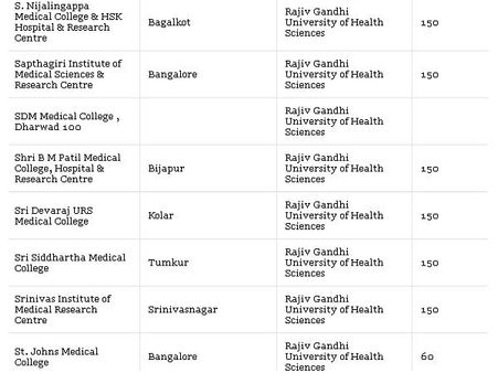 Medical Colleges accepting NEET Scores