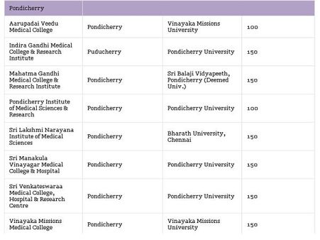 Medical Colleges accepting NEET Scores