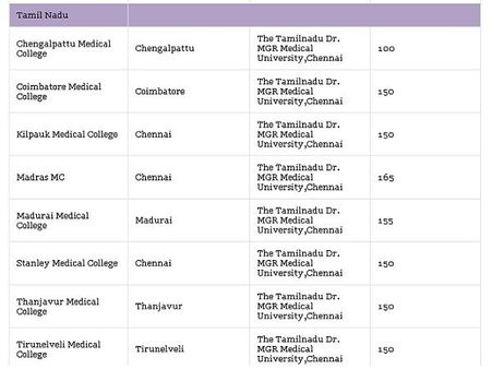 Medical Colleges accepting NEET Scores