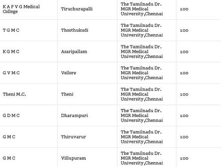 Medical Colleges accepting NEET Scores