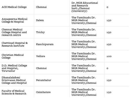 Medical Colleges accepting NEET Scores