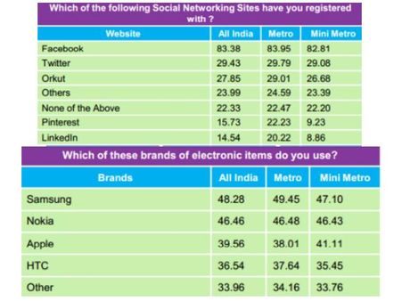 List of Electronic Devices being used the most among students.