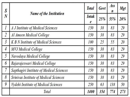 List of Medical Colleges