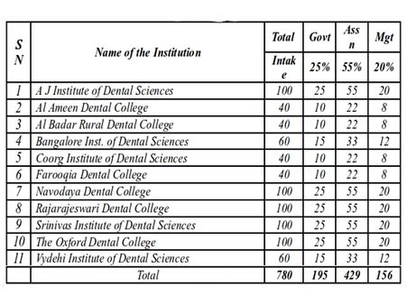 List of Dental Colleges