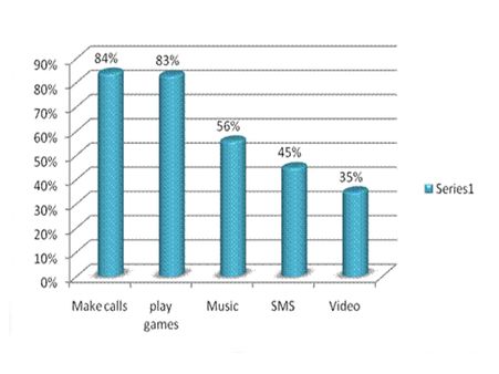 Top Mobile Activity