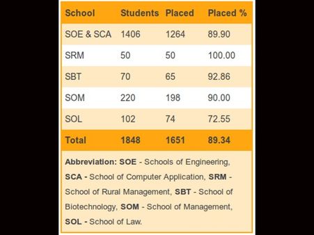 Performance Across schools: