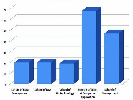 Number of companies in different schools: