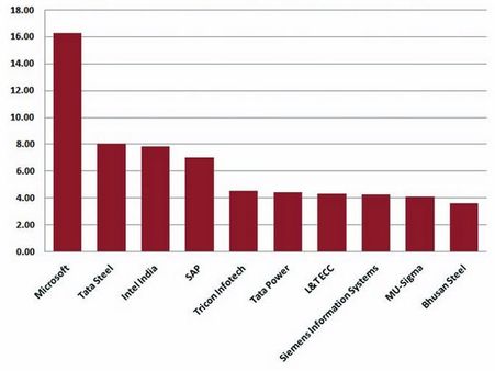Top 10 companies by CTC: