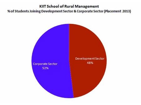School of Rural Management: