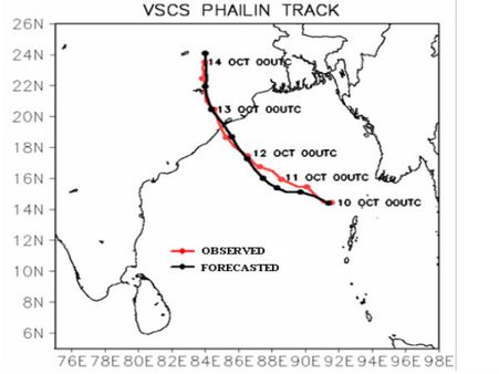 Research on Phailin cyclone