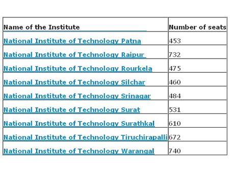 List of NITs that accept JEE Main 2014 scores
