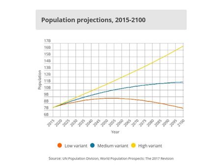 Population Growth: Reasons