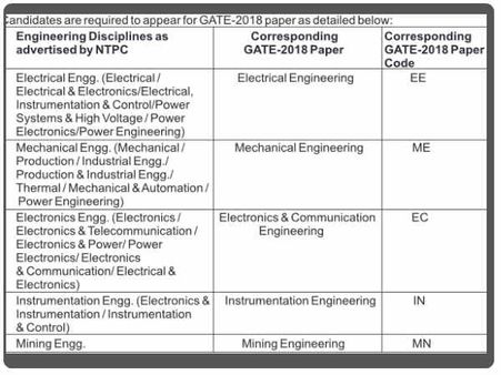 ಗೇಟ್ ಪರೀಕ್ಷೆ ವಿವರ