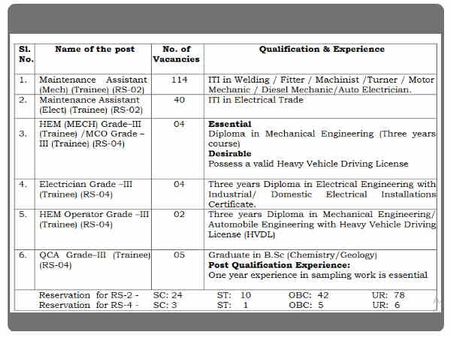  ಹುದ್ದೆಗಳ ವಿವರ