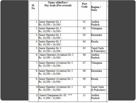 ಹುದ್ದೆಗಳ ವಿವರ