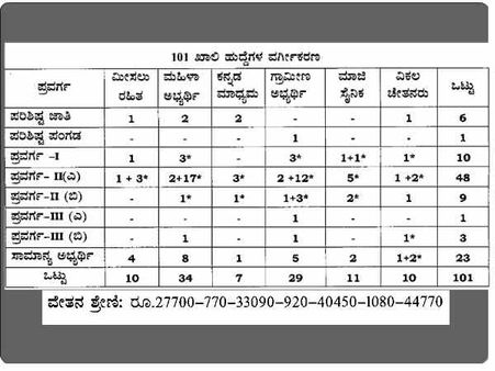 ಹುದ್ದೆಗಳ ವಿವರ