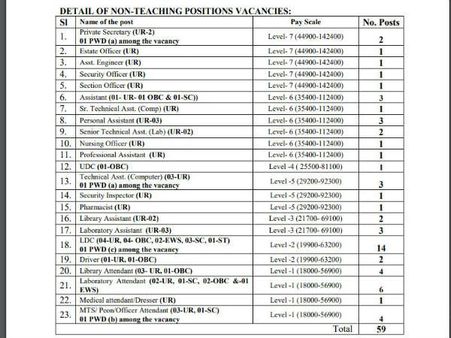 ಖಾಲಿ ಹುದ್ದೆ ಮತ್ತು ವೇತನದ ವಿವರ :