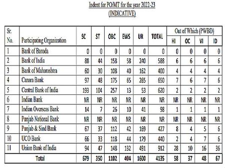 ಐಬಿಪಿಎಸ್ ನೇಮಕಾತಿ 2021 ಖಾಲಿ ಹುದ್ದೆಗಳ ವಿವರ: