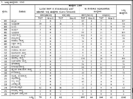 KEA ನೇಮಕಾತಿ 2021 ಖಾಲಿ ಹುದ್ದೆಗಳ ವಿವರ :