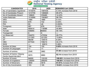 NEET Result 2020 Facts Figures: लड़कियां रहीं अव्वल, महाराष्ट्र में सबसे कम उम्मीदवार पास,चेक फेक्ट्स
