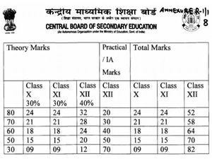 CBSE CISCE 12th Result 2021 Marks Criteria: सीबीएसई सीआईएससीई 12वीं रिजल्ट 2021 मार्क्स की पूरा गणित समझें