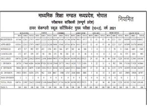 MP Board 12th Result 2021 Declared: एमपी बोर्ड 12वीं रिजल्ट 2021 घोषित, सभी छात्र पास