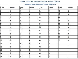 CBSE Hindi Answer Key 2022 PDF Download सीबीएसई 10वीं हिंदी आंसर की OMR शीट PDF डाउनलोड करें