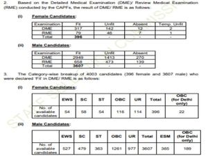 SSC Delhi Police CAPFs CISF SI Result 2021 एसएससी एसआई मेडिकल रिजल्ट घोषित, यहां चेक करें