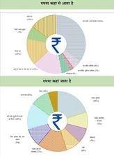 Union Budget 2023-24: रुपया कहां से आता है और कहां जाता है जानिए 1 रुपए में