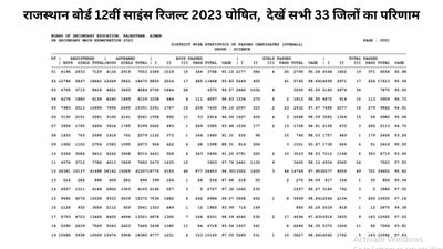 RBSE: राजस्थान बोर्ड 12वीं साइंस रिजल्ट 2023 घोषित, जानिए सभी 33 जिलों का परिणाम