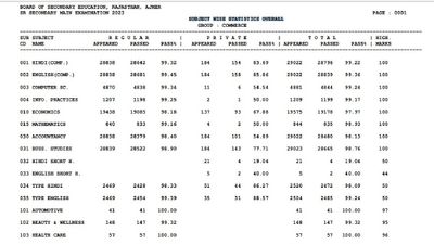 RBSE Result 2023: 12वीं कॉमर्स का रिजल्ट घोषित, जानिए विषयवार आंकड़ों की सटीक जानकारी