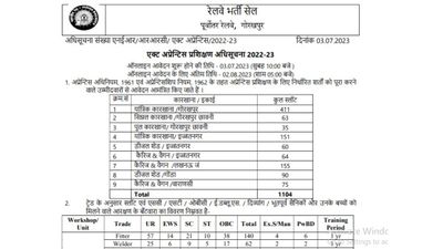 North Eastern Railway Apprentice 2023: उत्तर पूर्व रेलवे ने निकाली 1104 पद पर अपरेंटिस भर्ती, शीघ्र करें आवेदन