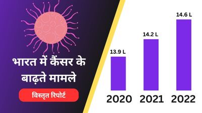 कैंसर के टाइम बॉम्‍ब पर भारत, 2025 तक होगा विस्फोट, यूपी में स्थ‍िति भयानक