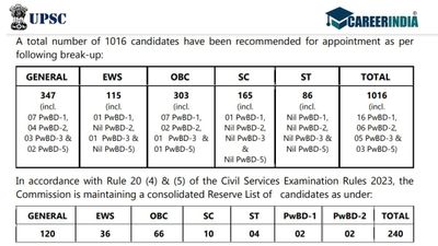 UPSC CSE Final Result 2023: किस श्रेणी में हुआ कितने छात्रों का चयन? जानिए कितने बने IAS?