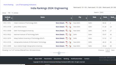 NIRF Ranking 2024: दिल्ली के टॉप इंजीनियरिंग कॉलेज की लिस्ट, IIT दिल्ली रैंक 1, देखें सभी डिटेल्स