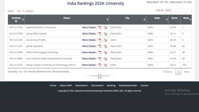 NIRF Ranking 2024: दिल्ली की टॉप यूनिवर्सिटी कौन-सी है? यहां देखें फुल लिस्ट