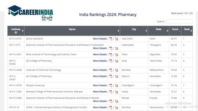 NIRF Ranking 2024: भारत के टॉप फार्मेसी कॉलेज की लिस्ट, जामिया हमदर्द रैंक 1, यहां देखें फुल लिस्ट