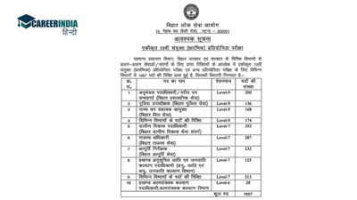 BPSC 70th CCE के लिए रजिस्ट्रेशन आज से शुरू, bpsc.bih.nic.in पर करें 18 अक्टूबर तक आवेदन